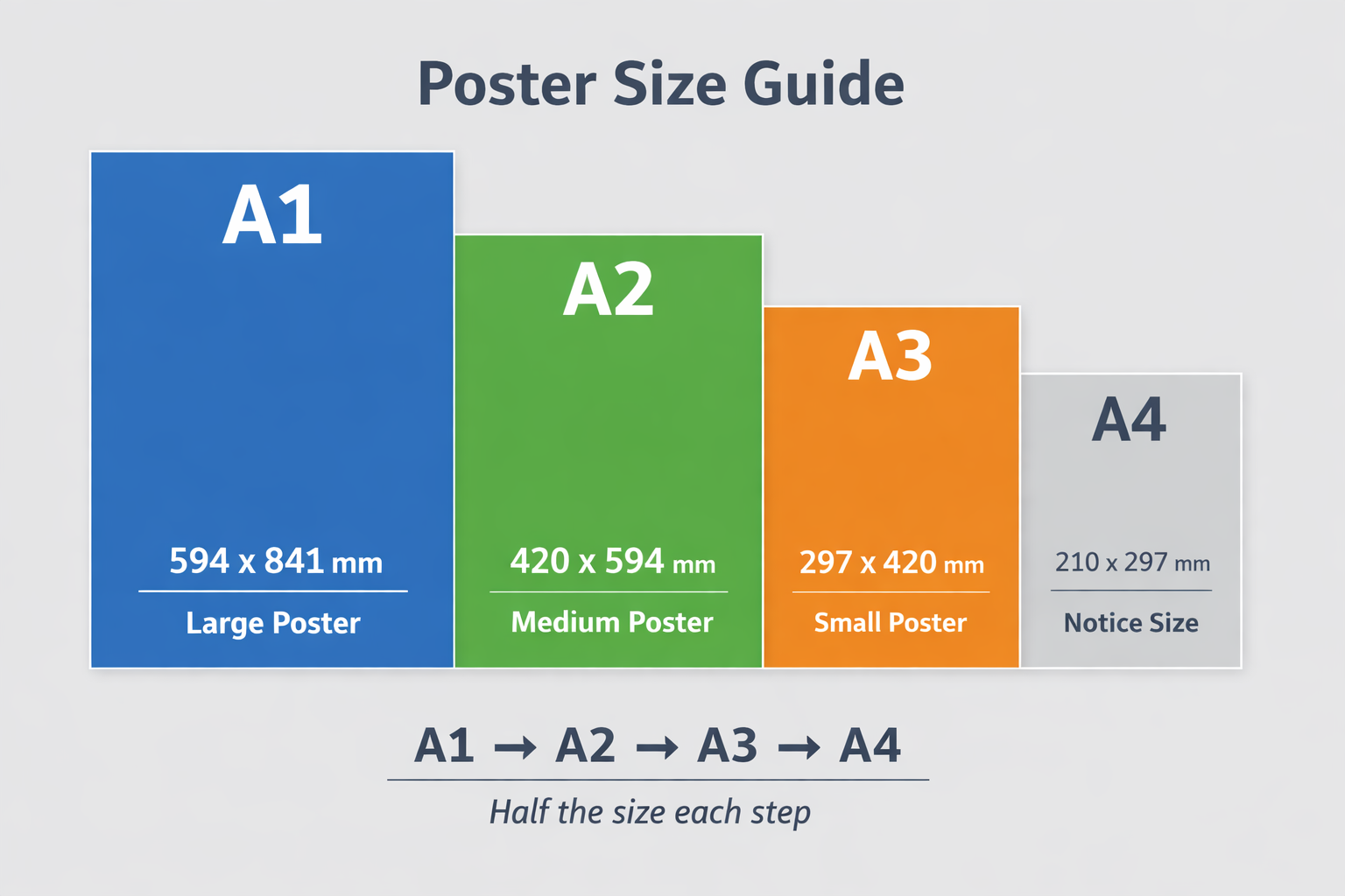 포스터 사이즈(A1·A2·A3·A4) 비교 인포그래픽