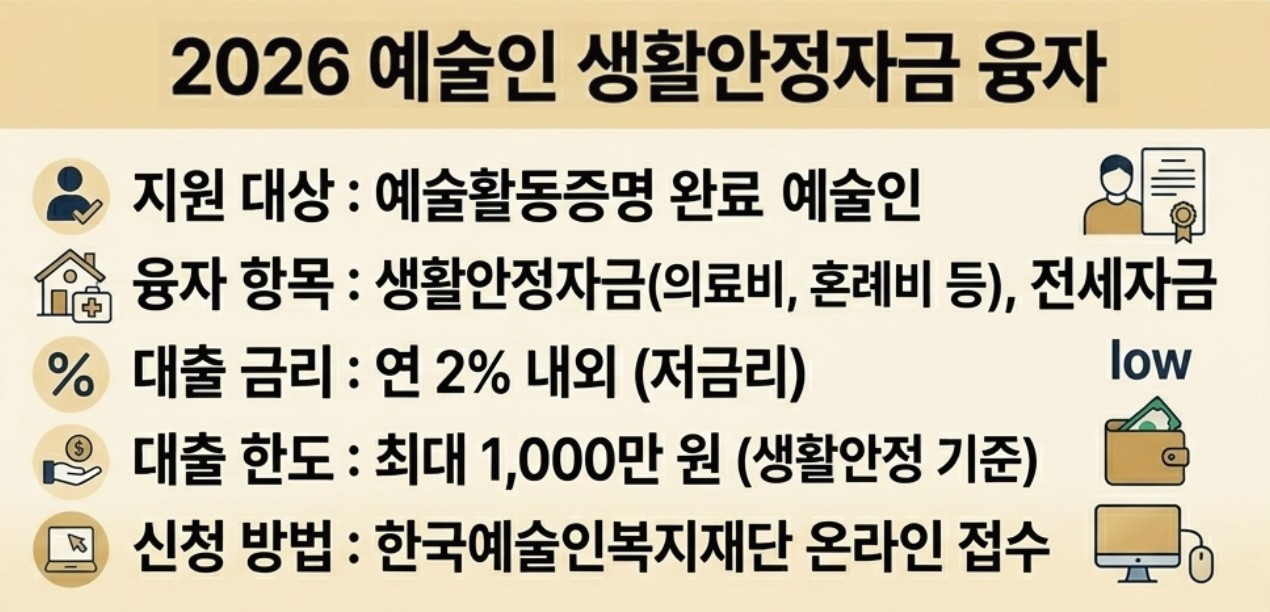 예술인생활안정자금 융자 신청 이미지