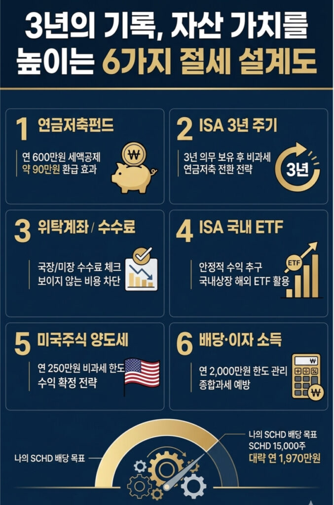 자산가치를 높이는 6가지 절세 설계도