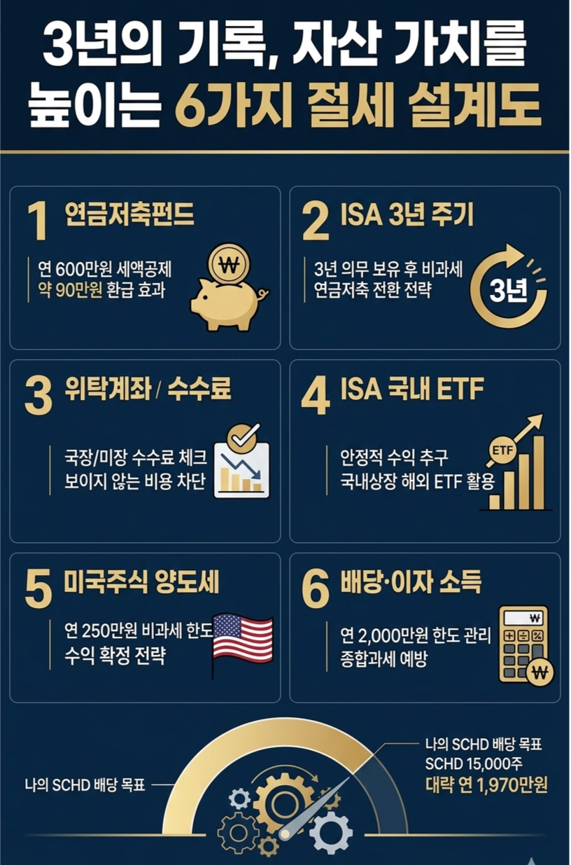 자산가치를 높이는 6가지 절세 설계도