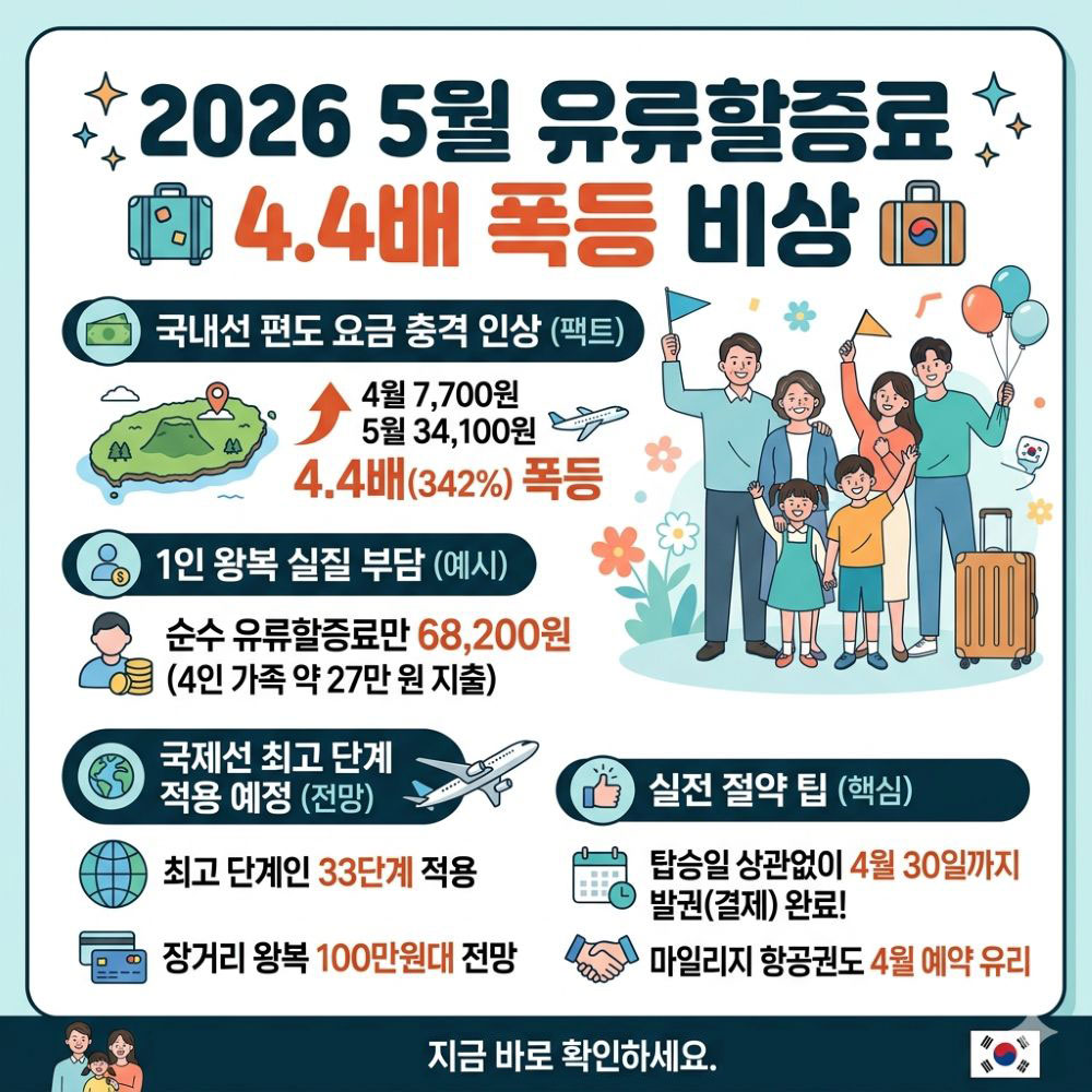 2026년 5월 유류할증료 폭등
