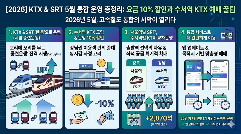 KTX & SRT 5월 통합 운영 총정리 이미지