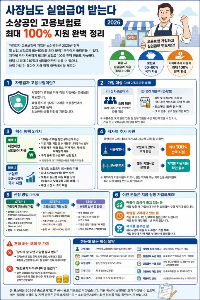 사장님도 실업급여 받는다 — 소상공인 고용보험료 최대 100% 지원 완벽 정리 [2026] 카드뉴스 이미지