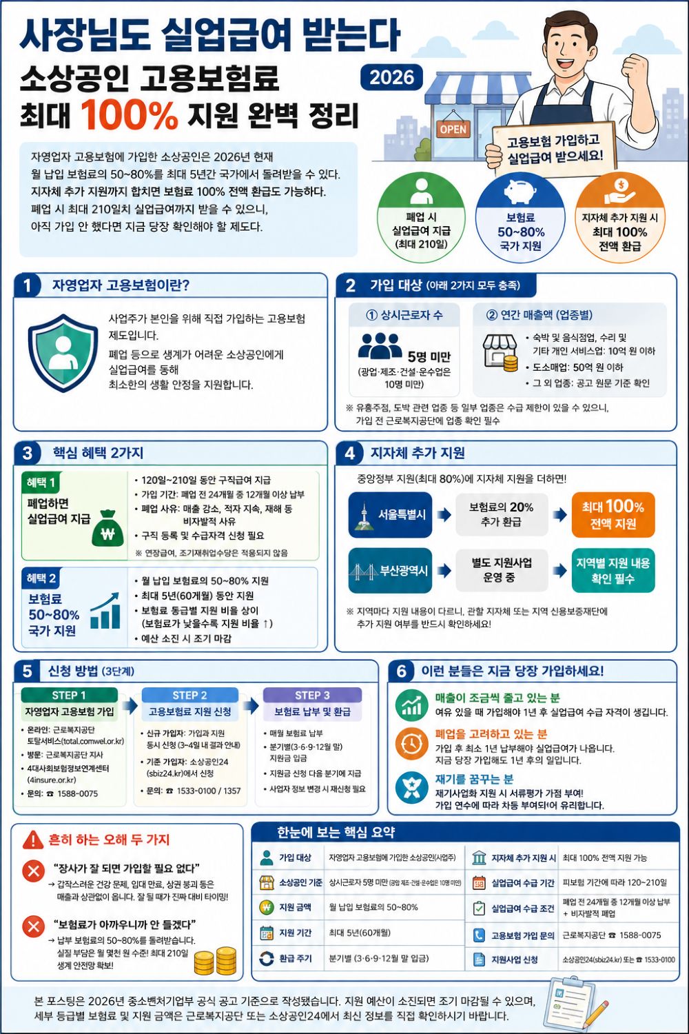 사장님도 실업급여 받는다 — 소상공인 고용보험료 최대 100% 지원 완벽 정리 [2026] 카드뉴스 이미지
