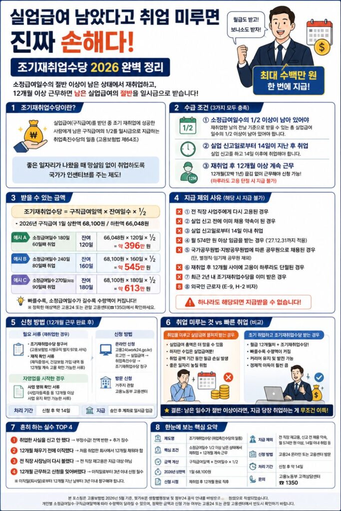 실업급여 남았다고 취업 미루면 진짜 손해다 — 조기재취업수당 2026 완벽 정리 카드뉴스 이미지