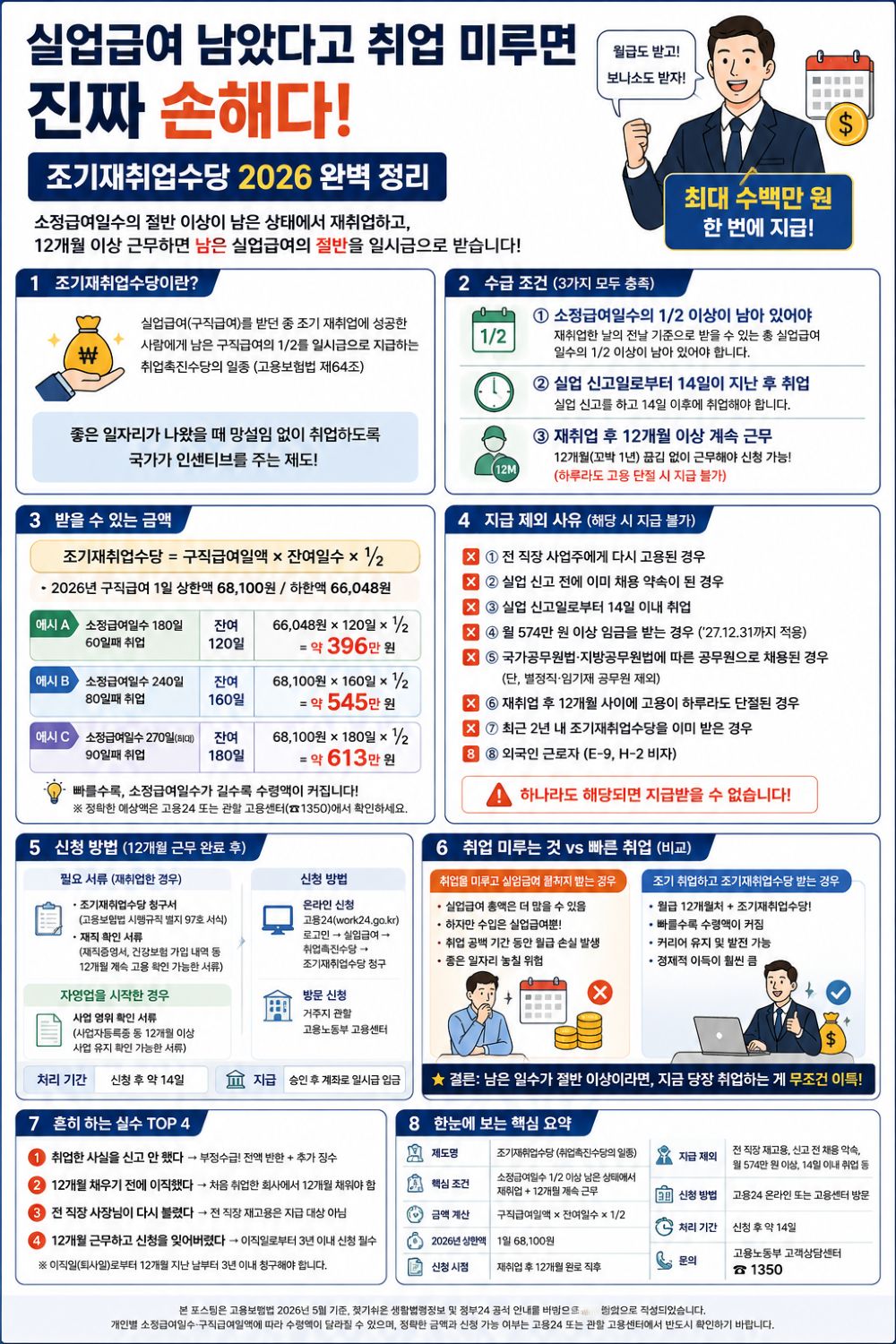 실업급여 남았다고 취업 미루면 진짜 손해다 — 조기재취업수당 2026 완벽 정리 카드뉴스 이미지