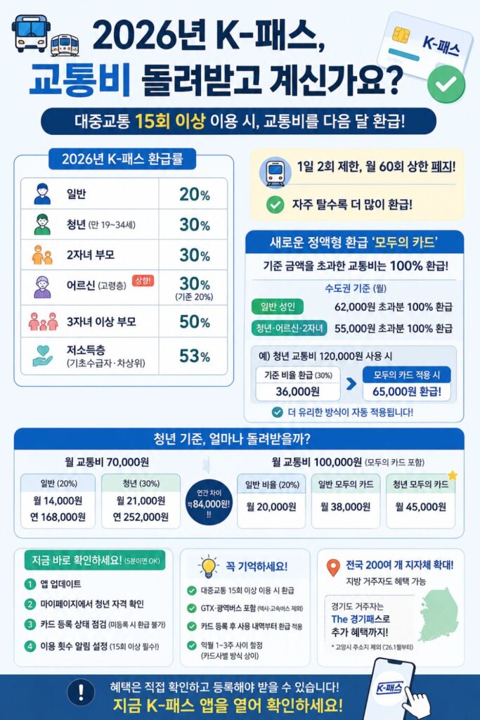 2026년 K-패스 교통비 카드뉴스 이미지