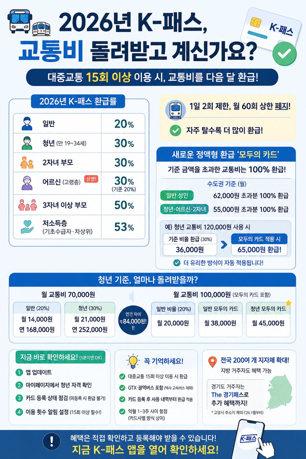 2026년 K-패스 교통비 카드뉴스 이미지