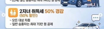 다자녀가구 자동차취득세 202년까지 더 크게 줄어든다. 의 카드뉴스 이미지
