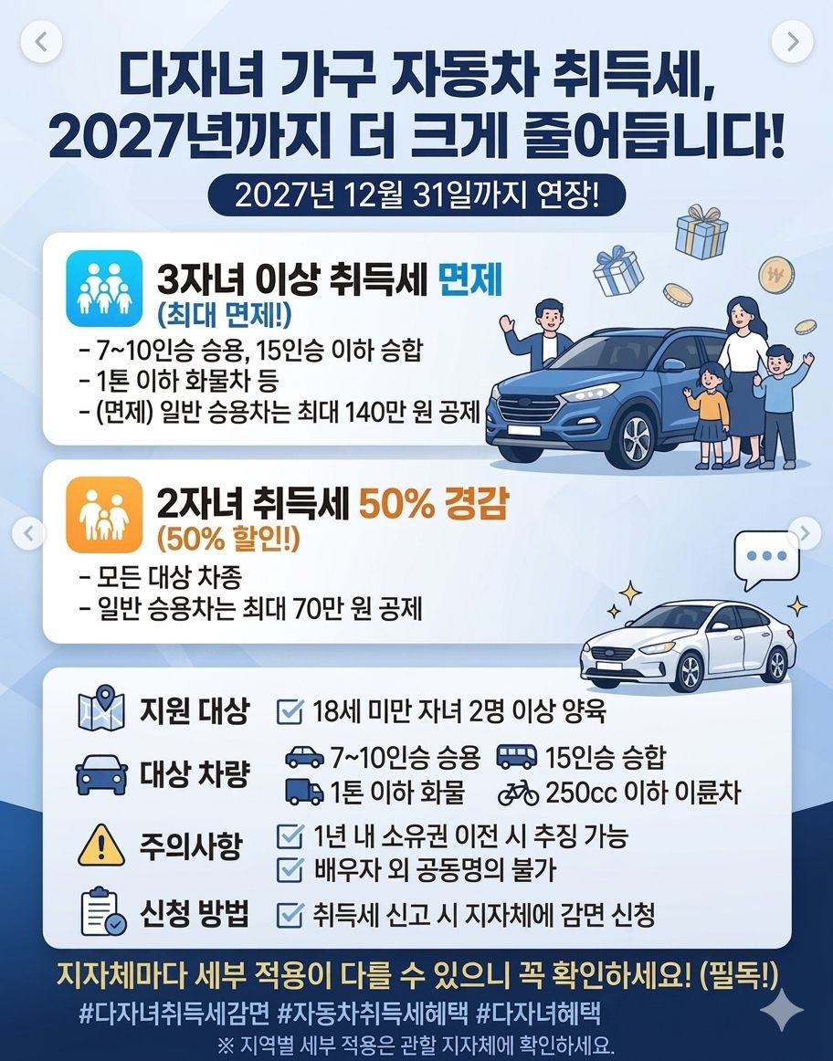 다자녀가구 자동차취득세 202년까지 더 크게 줄어든다. 의 카드뉴스 이미지