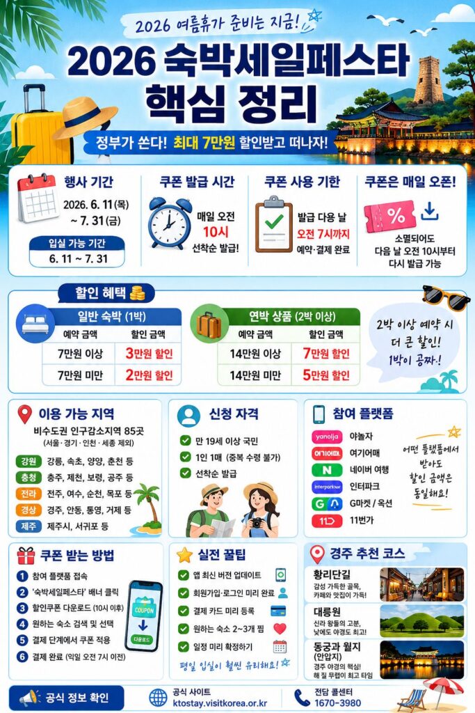 2026 숙박세일페스트 핵심정리 카드뉴스 이미지